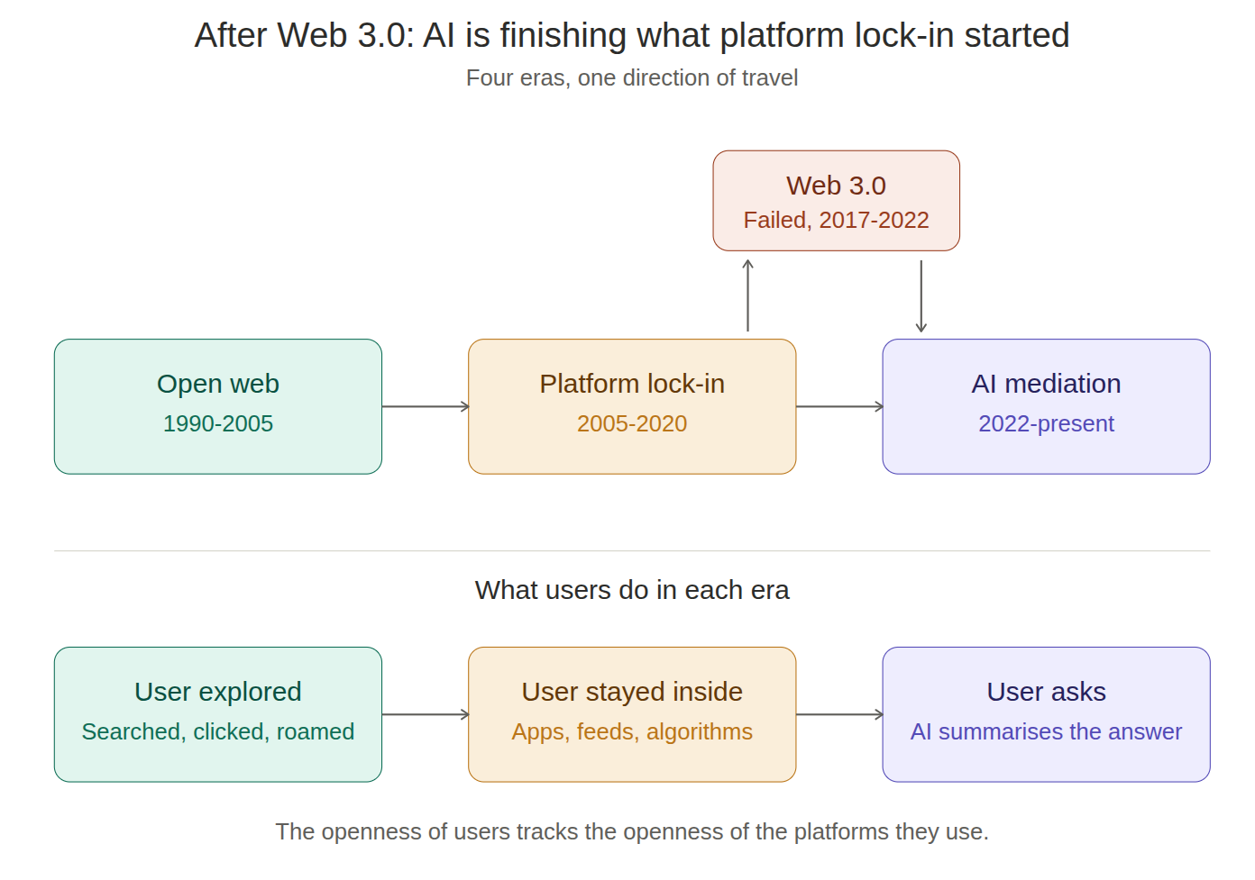 Web 3.0 - the Future